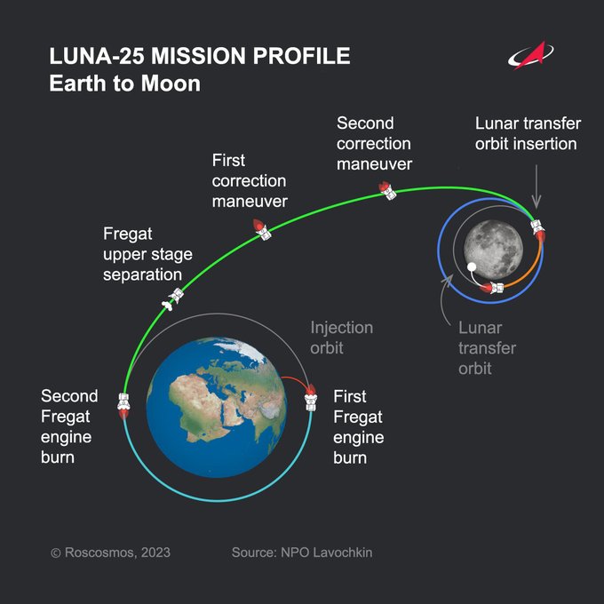 La misión rusa Luna-25, a punto de marcar un nuevo hito científico y técnico