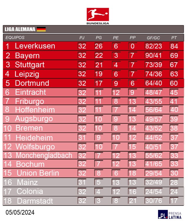 Campeón Leverkusen sigue invicto en Liga alemana de fútbol